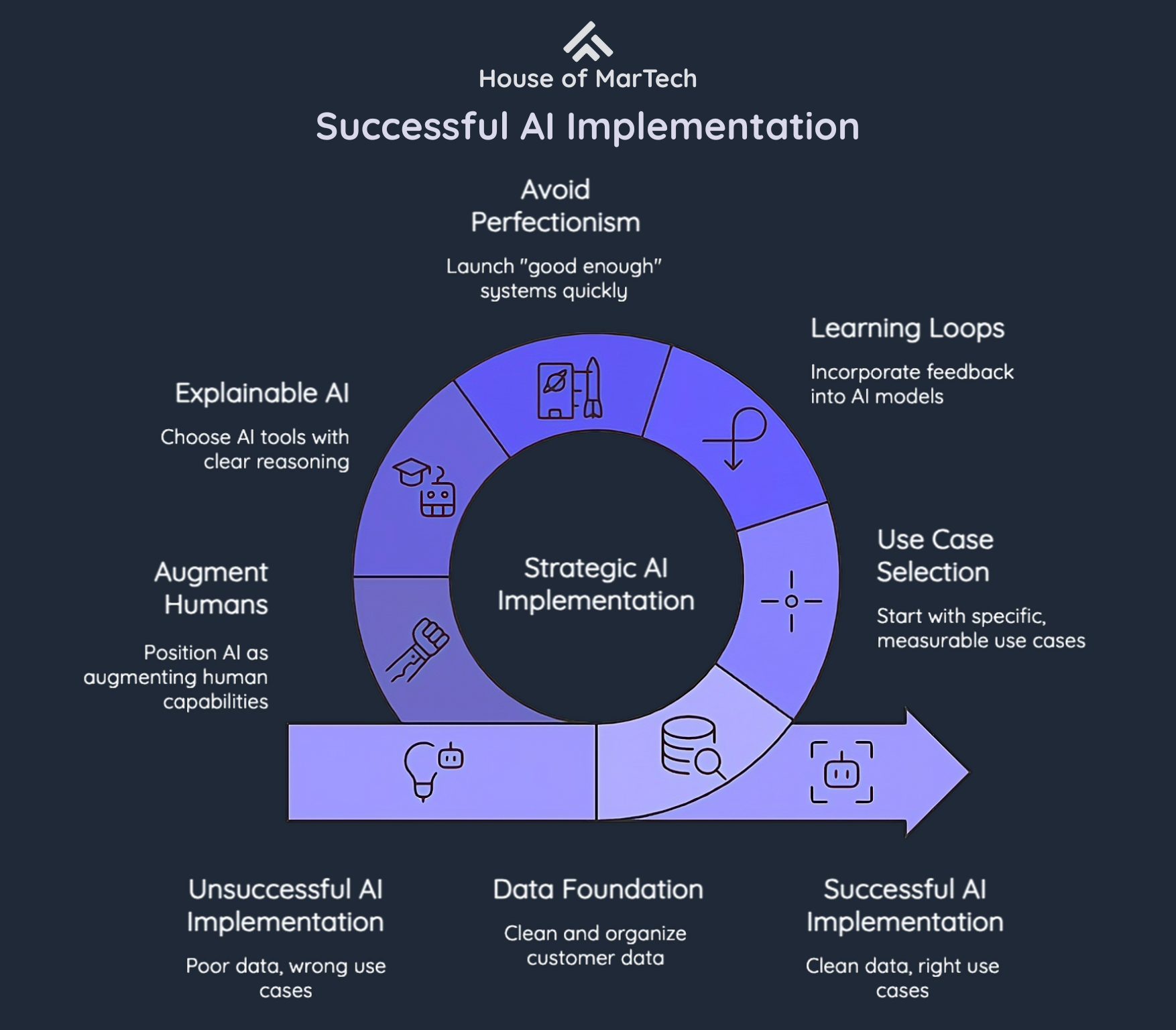 Circular framework diagram showing strategic AI implementation components: Use Case Selection, Data Foundation, Augment Humans, Explainable AI, Learning Loops, and Avoid Perfectionism